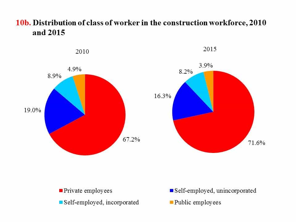 CPWR Chart Book (6th edition) Labor Force Characteristics Labor