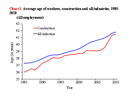 Chart 1 - Average age of workers