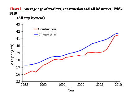 chart1 Chart 1 - Average age of workers