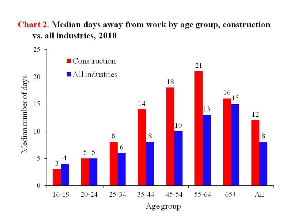 Chart 2 - Median days away from work by age group