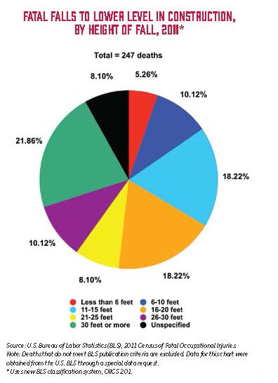 Fatal Falls 2011 Chart