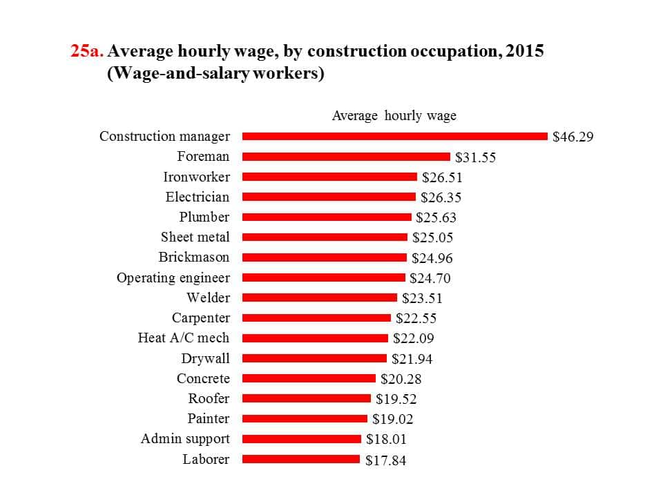 18 Concrete Contractor Average Salary - Average List Jobs Salary
