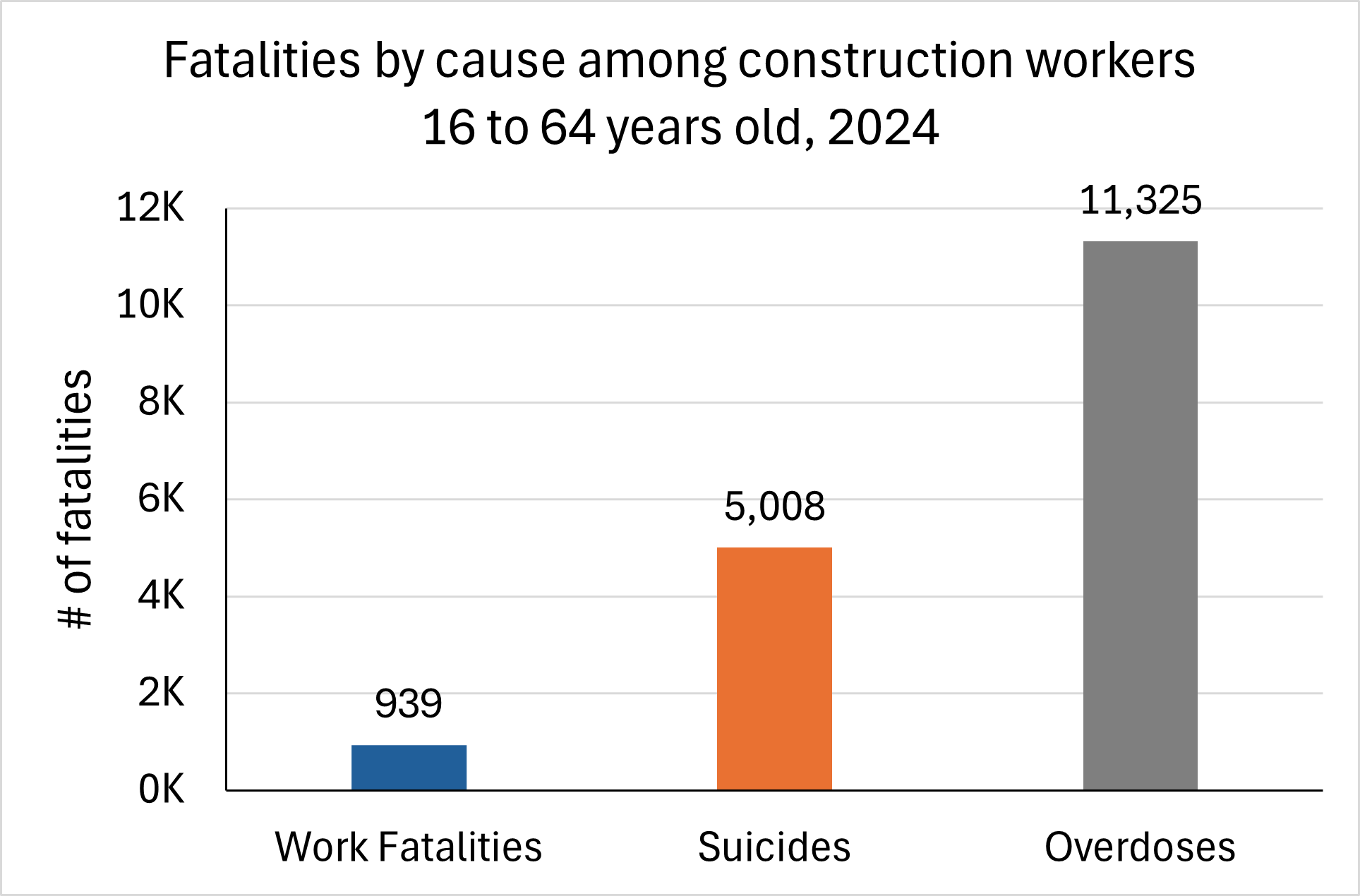 Chart showing construction worker deaths in three categories: on the job, suicide, and overdose