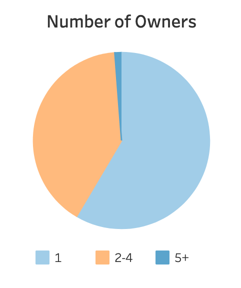Characteristics of Construction Businesses Dashboard Number of Owners Chart from Business Establishment Dashboard