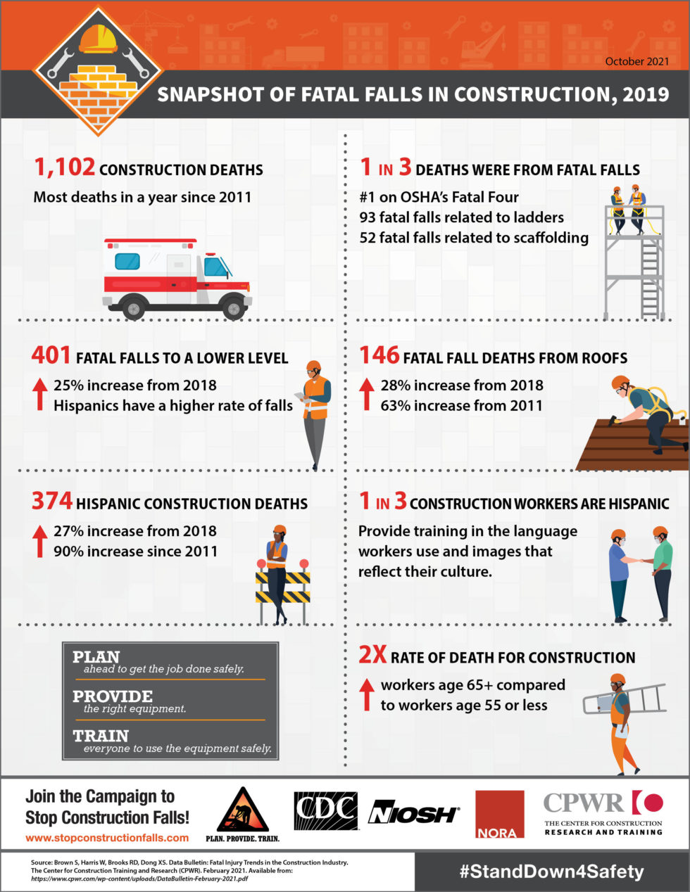 CPWR Infographics for the National Campaign to Prevent Construction Falls