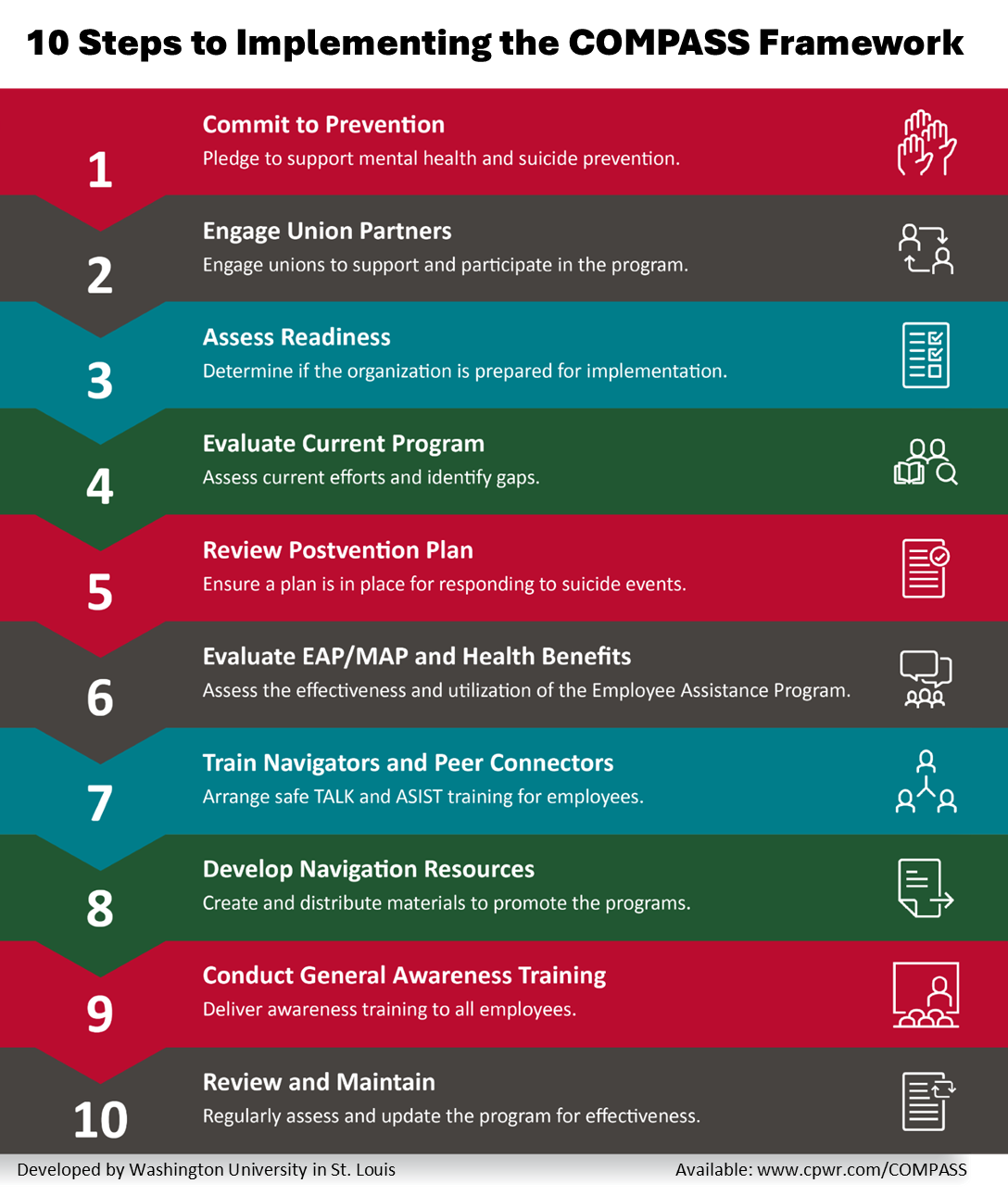 Graphic of the 10 steps of the COMPASS framework.
