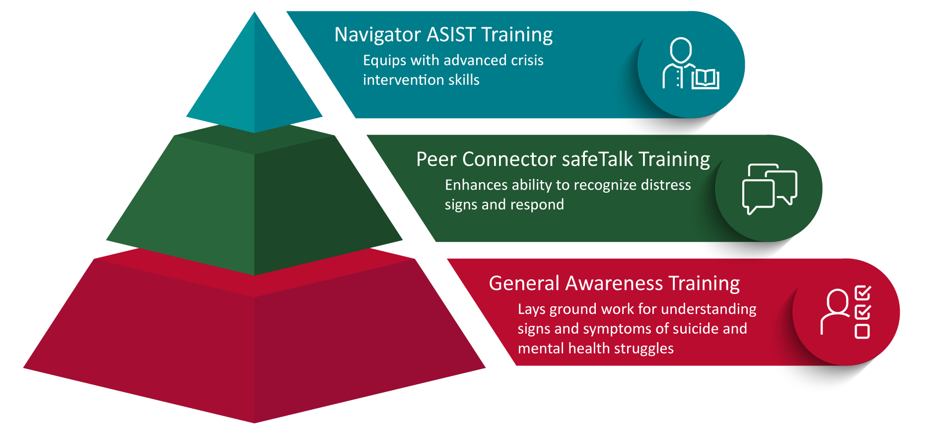 COMPASS Guide -- Three Levels of Suicide Prevention Training