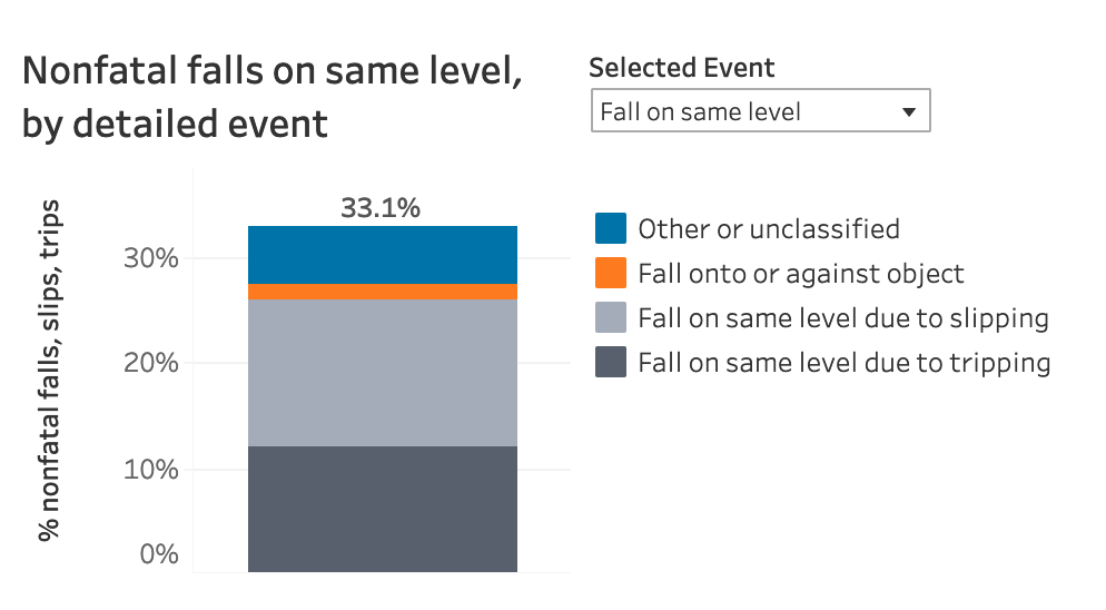 Chart from the Data Dashboard on falls, slips and trips