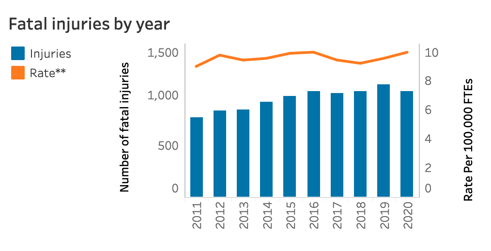 Fatal and Nonfatal Injuries in Construction Chart from the Fatal and Nonfatal Injuries Data Dashboard