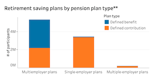 Chart from Retirement Plans Data Dashboard