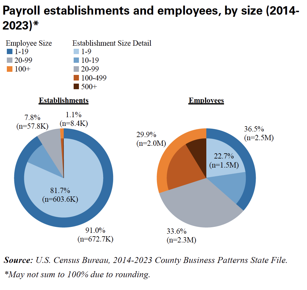 Pie chart showing construction payroll establishments and employees