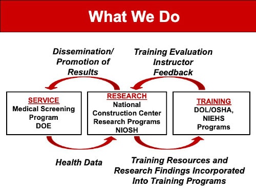 CPWR Program Synergies